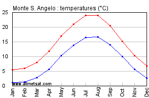 Monte S. Angelo Italy Annual Temperature Graph